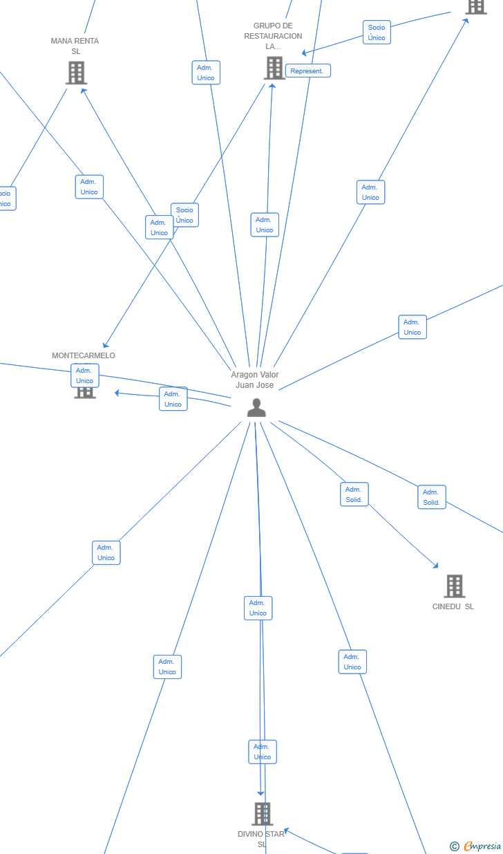 Vinculaciones societarias de CUADRILLA DEL NORTE SL
