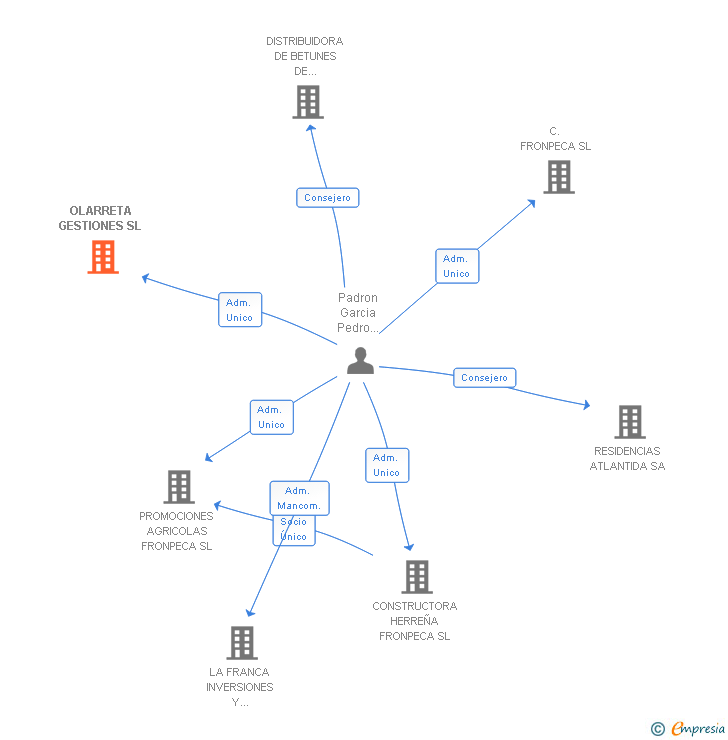 Vinculaciones societarias de OLARRETA GESTIONES SL
