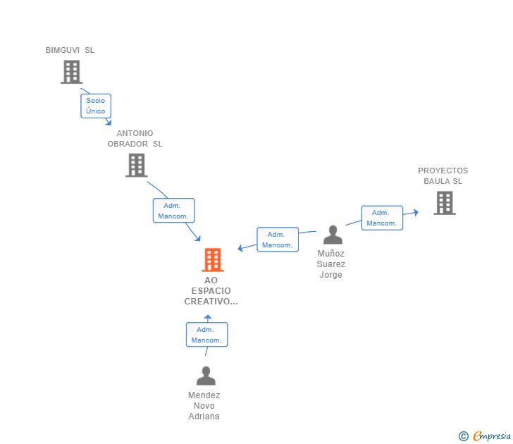 Vinculaciones societarias de AO ESPACIO CREATIVO GLOBAL SL