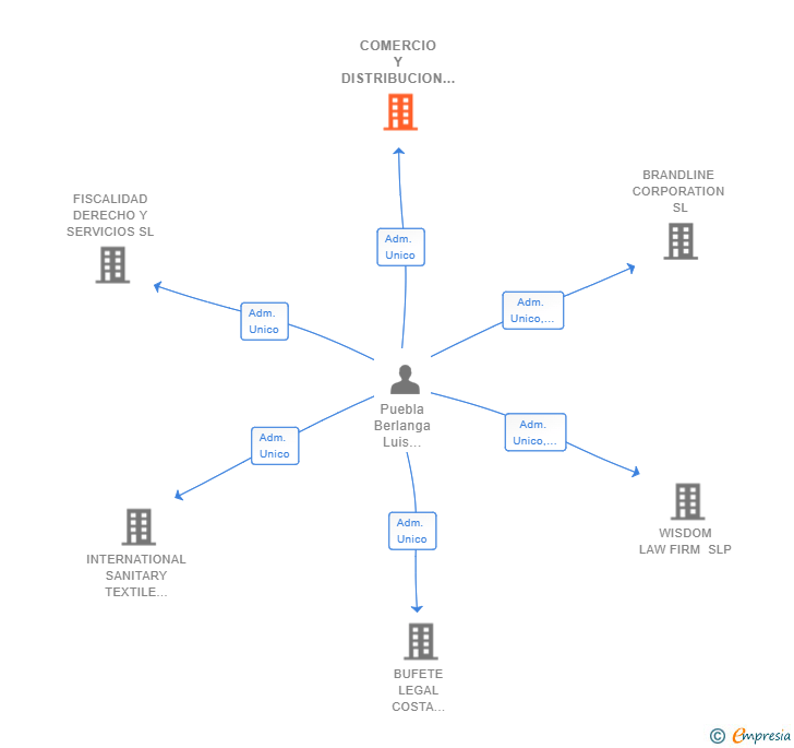 Vinculaciones societarias de COMERCIO Y DISTRIBUCION FREE FARMA EUROPEA SL