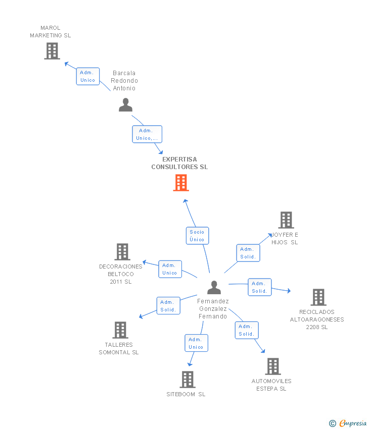 Vinculaciones societarias de EXPERTISA CONSULTORES SL
