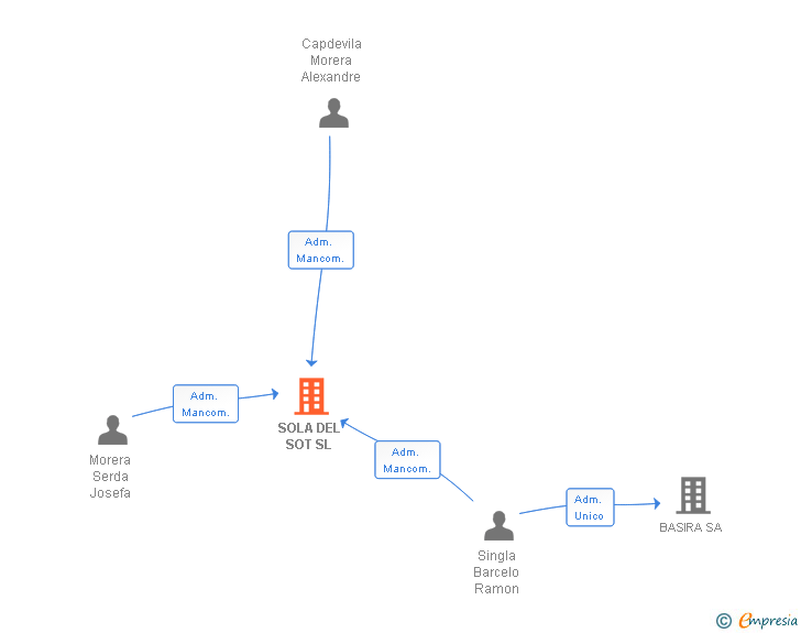 Vinculaciones societarias de SOLA DEL SOT SL
