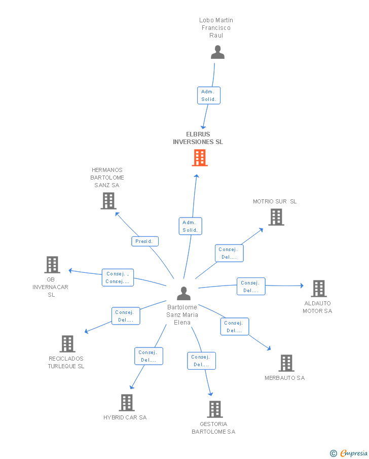 Vinculaciones societarias de ELBRUS INVERSIONES SL