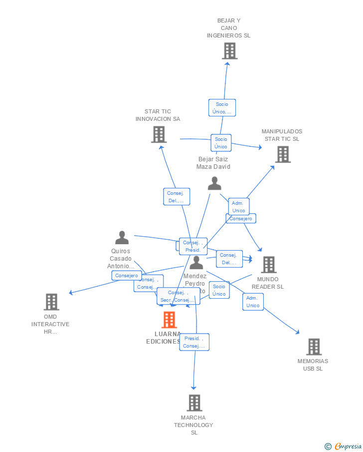 Vinculaciones societarias de LUARNA EDICIONES SL