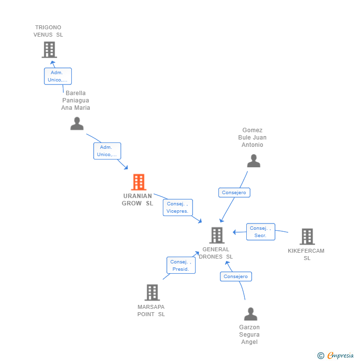 Vinculaciones societarias de URANIAN GROW SL