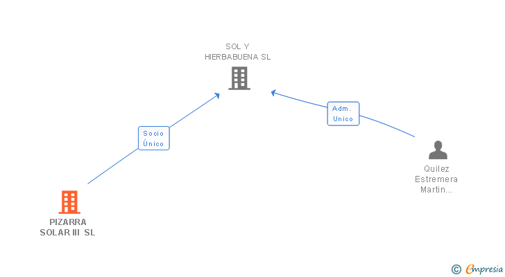 Vinculaciones societarias de PIZARRA SOLAR III SL