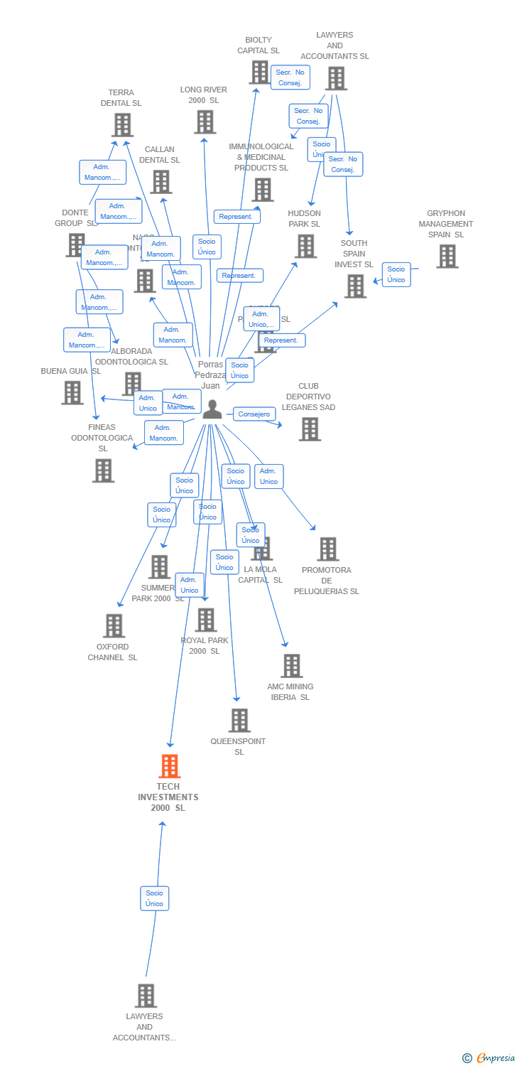 Vinculaciones societarias de GSI DC ESPAÑA I SL