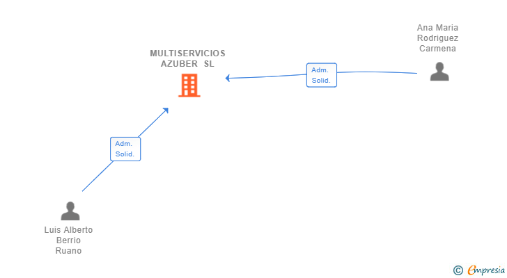 Vinculaciones societarias de MULTISERVICIOS AZUBER SL