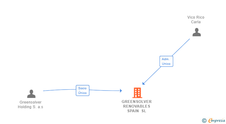 Vinculaciones societarias de GREENSOLVER RENOVABLES SPAIN SL