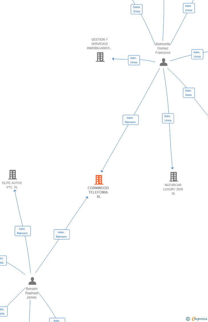 Vinculaciones societarias de CORNWOOD TELEFONIA SL