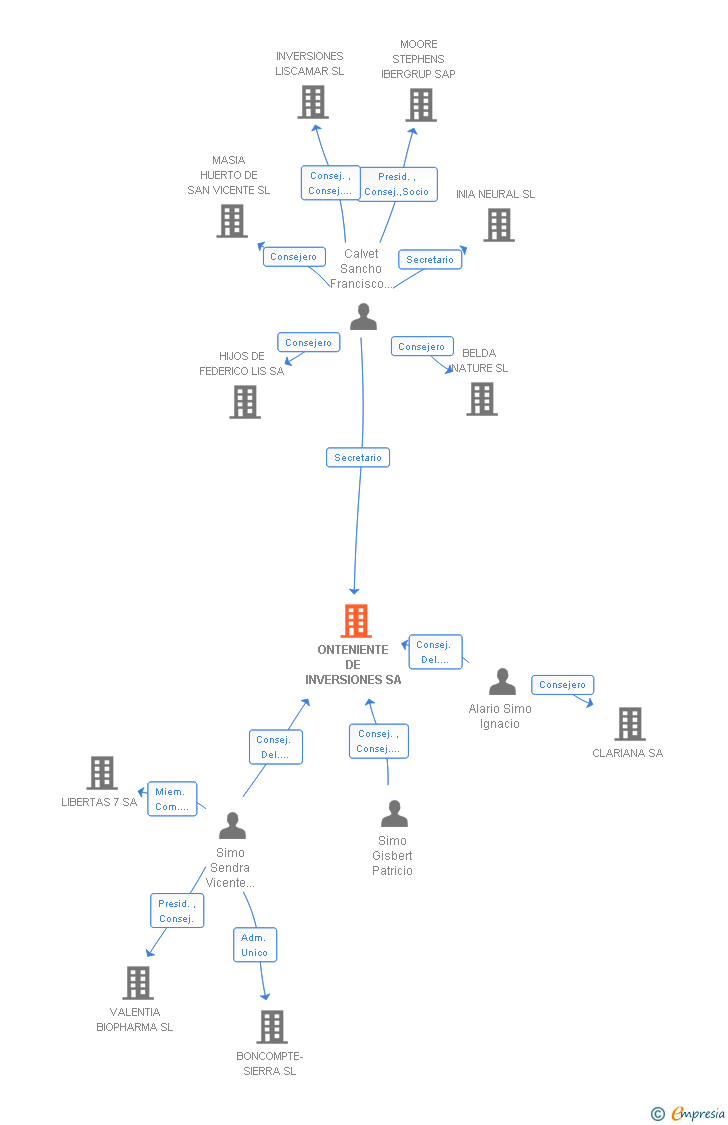 Vinculaciones societarias de ONTENIENTE DE INVERSIONES SL (EXTINGUIDA)