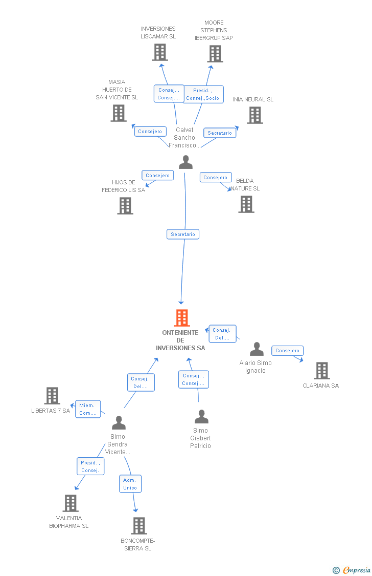 Vinculaciones societarias de ONTENIENTE DE INVERSIONES SL