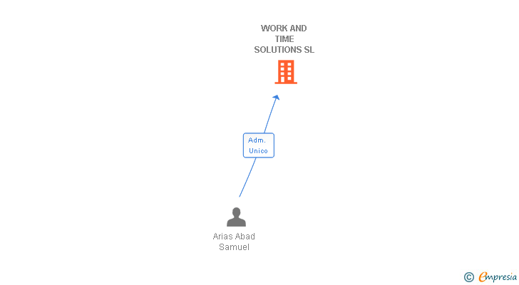 Vinculaciones societarias de WORK AND TIME SOLUTIONS SL