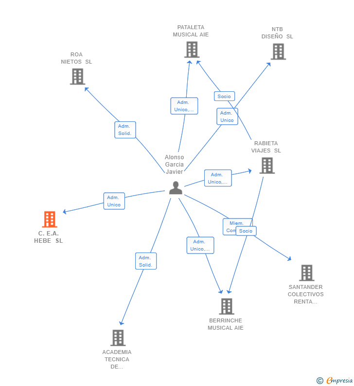 Vinculaciones societarias de C.E.A. HEBE SL