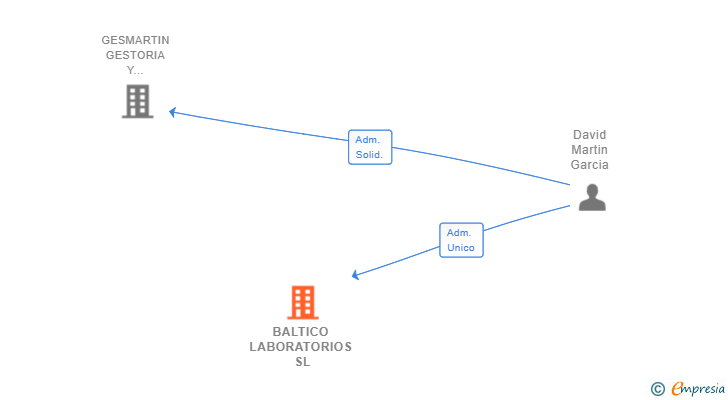 Vinculaciones societarias de BALTICO LABORATORIOS SL
