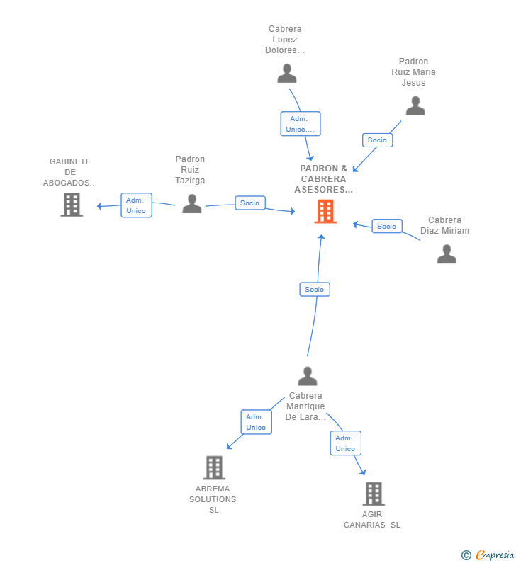 Vinculaciones societarias de PADRON & CABRERA ASESORES URBANISTAS SCIV