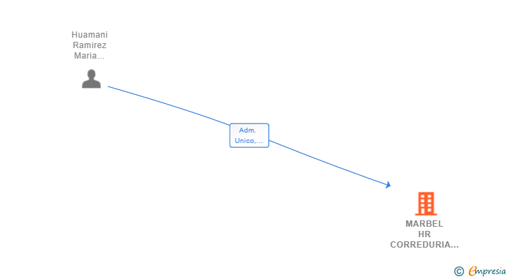 Vinculaciones societarias de MARBEL HR CORREDURIA DE SEGUROS SL