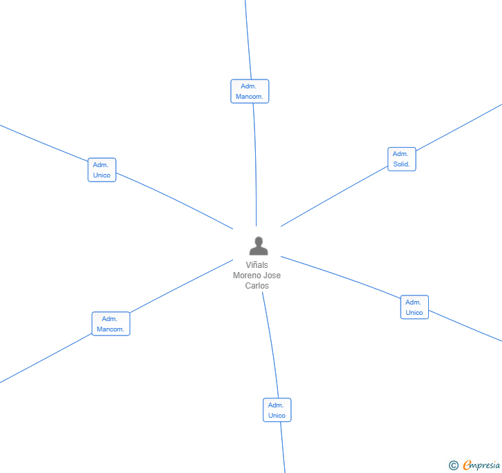 Vinculaciones societarias de BALEAR CAPITAL GROUP SL