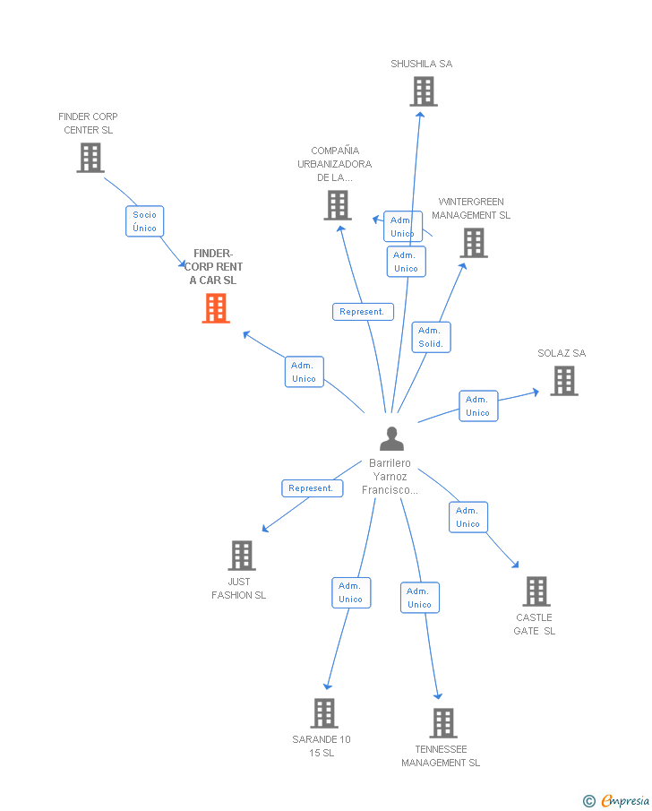 Vinculaciones societarias de FINDER-CORP RENT A CAR SL