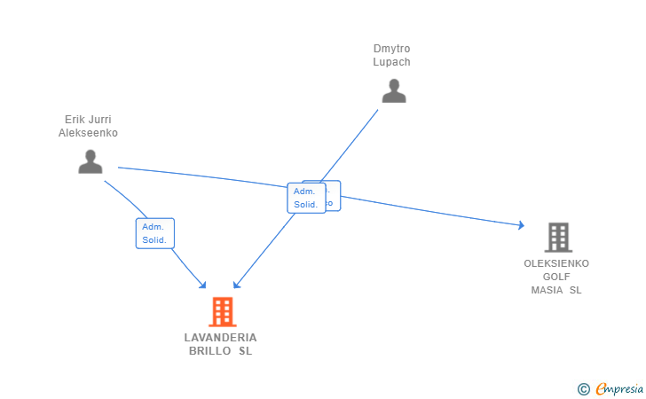Vinculaciones societarias de LAVANDERIA BRILLO SL