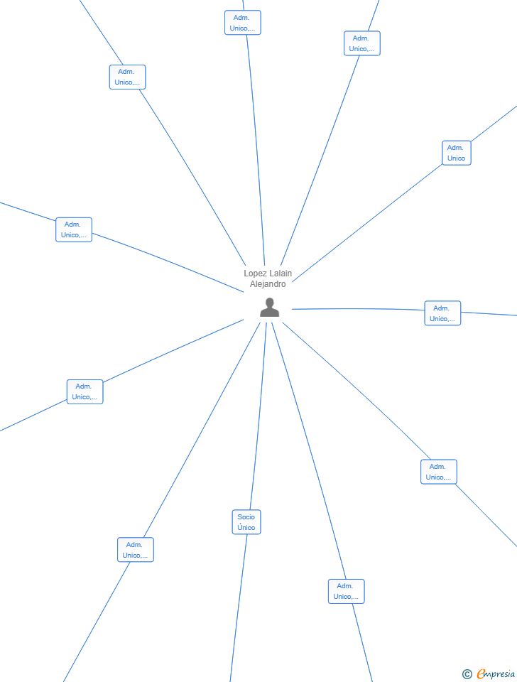 Vinculaciones societarias de CARWISE ADVISORS SL
