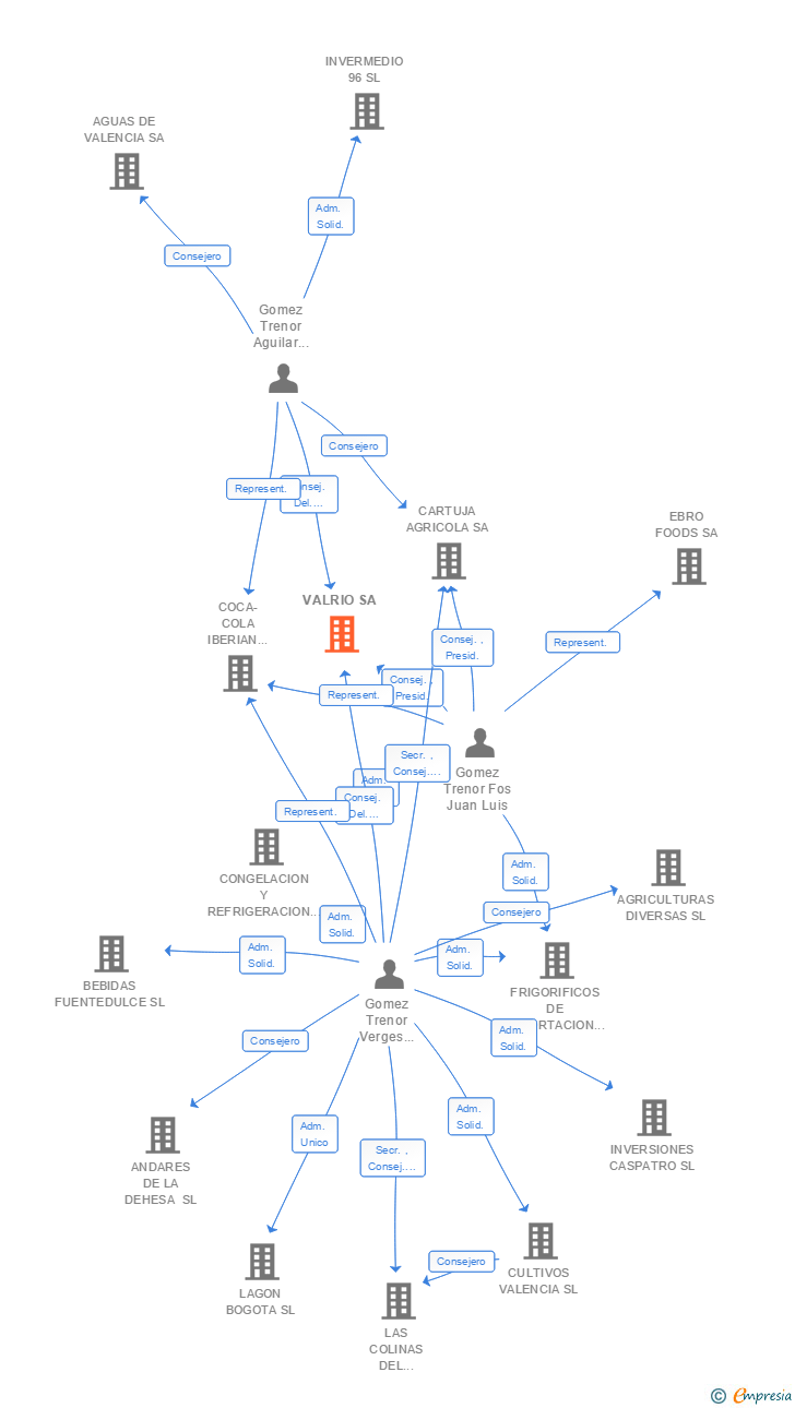 Vinculaciones societarias de VALRIO SA