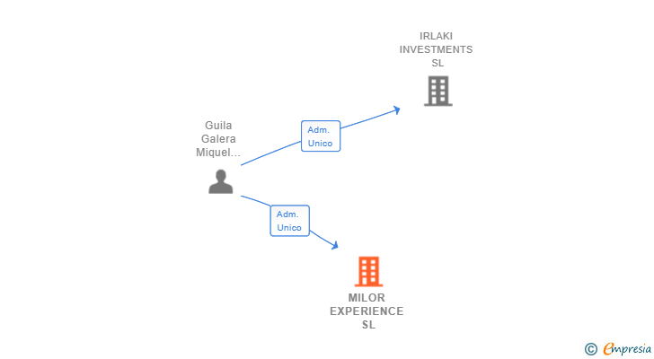 Vinculaciones societarias de MILOR EXPERIENCE SL