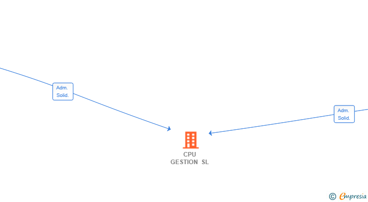 Vinculaciones societarias de CPU GESTION SL
