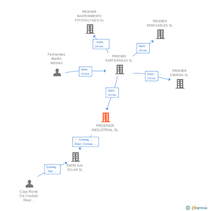 Vinculaciones societarias de PROENER INDUSTRIAL SL