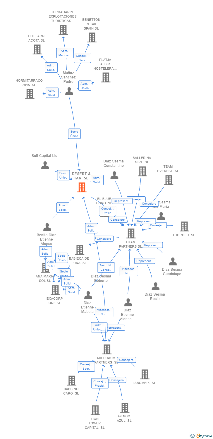 Vinculaciones societarias de DESERT & TAR SL