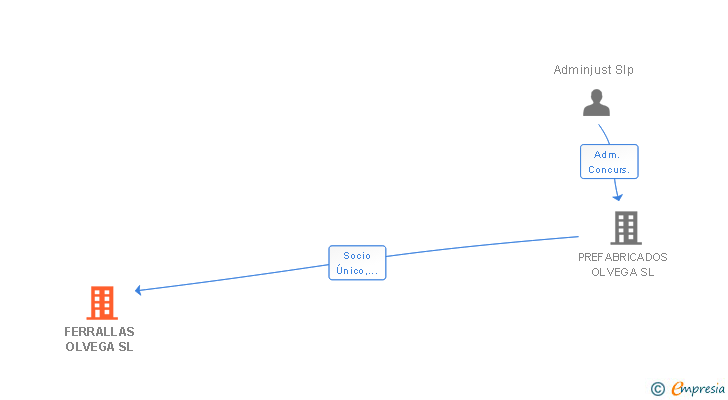 Vinculaciones societarias de FERRALLAS OLVEGA SL