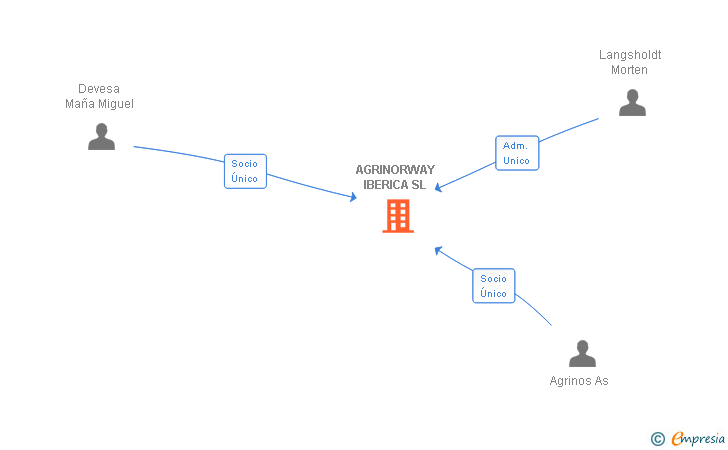 Vinculaciones societarias de AGRINOS IBERIA SL