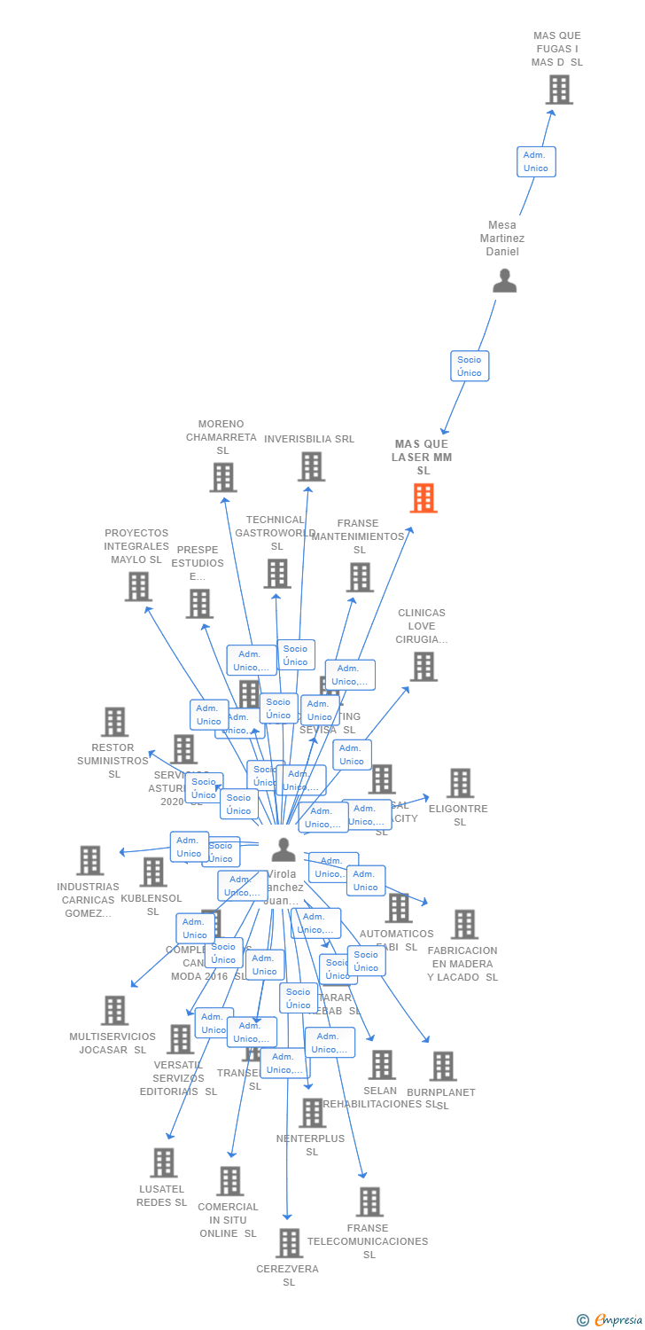 Vinculaciones societarias de MAS QUE LASER MM SL