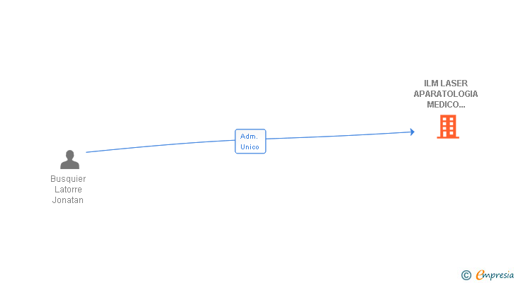 Vinculaciones societarias de ILM LASER APARATOLOGIA MEDICO ESTETICA SL