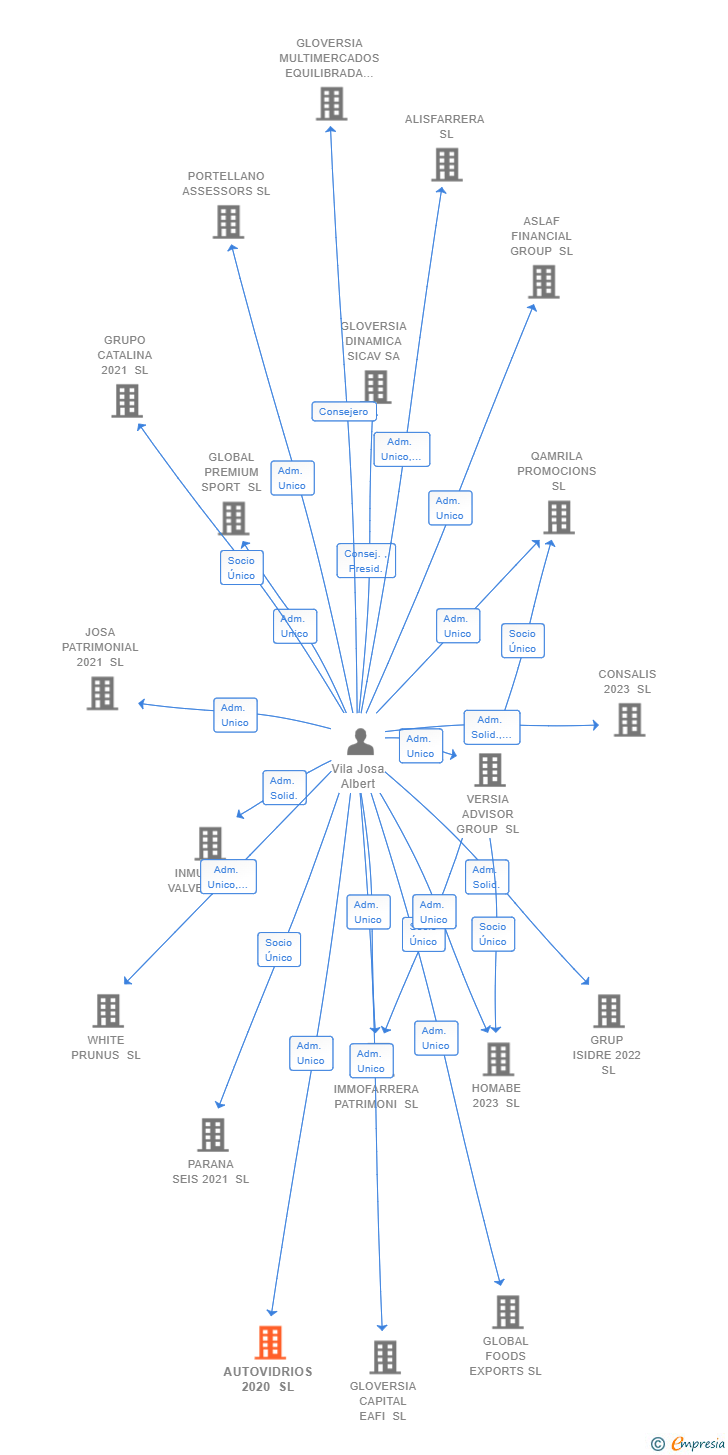 Vinculaciones societarias de AUTOVIDRIOS 2020 SL