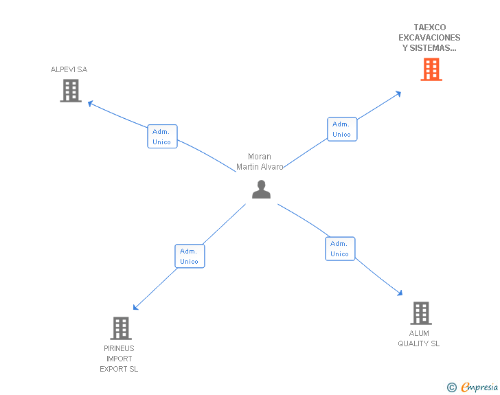Vinculaciones societarias de TAEXCO EXCAVACIONES Y SISTEMAS CONSTRUCTIVOS SL