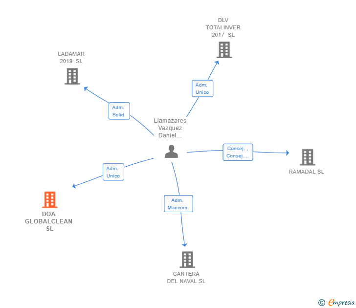 Vinculaciones societarias de DOA GLOBALCLEAN SL