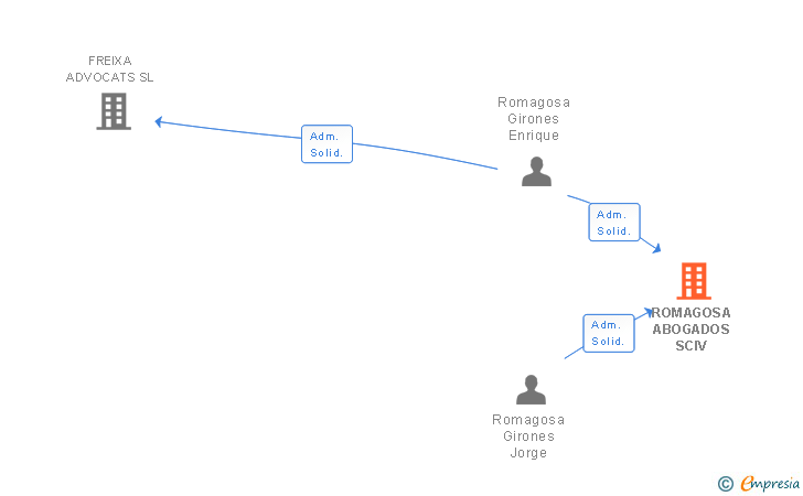 Vinculaciones societarias de ROMAGOSA ABOGADOS SCIV