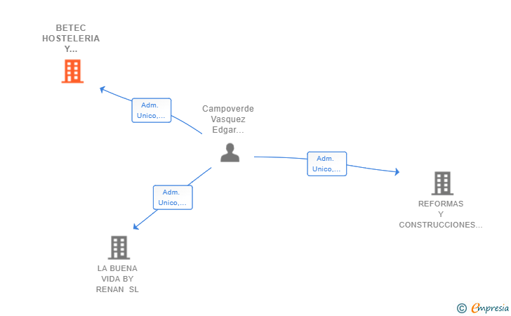 Vinculaciones societarias de BETEC HOSTELERIA Y SERVICIOS SL