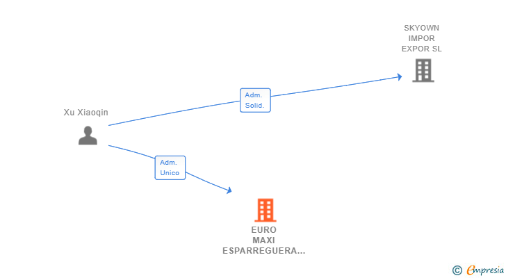 Vinculaciones societarias de EURO MAXI ESPARREGUERA SL