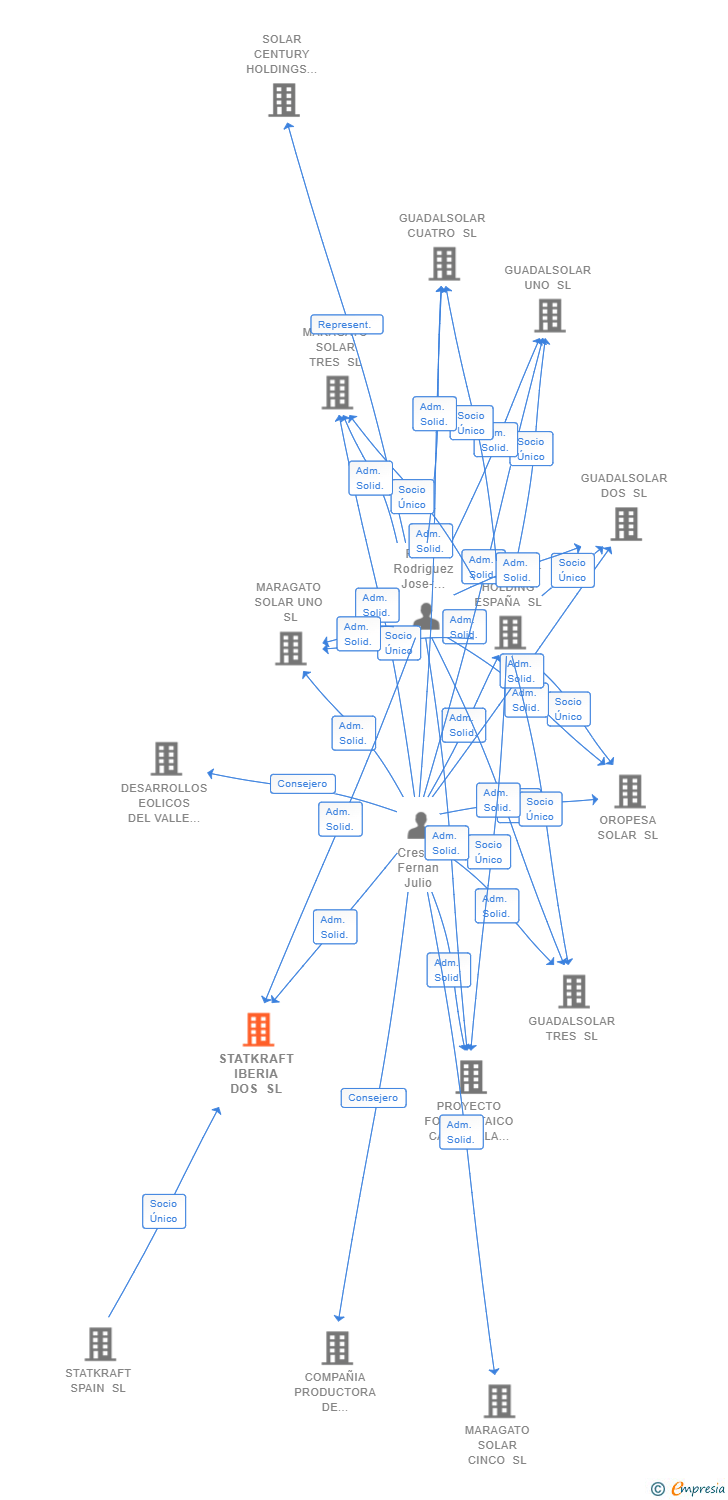 Vinculaciones societarias de STATKRAFT IBERIA DOS SL