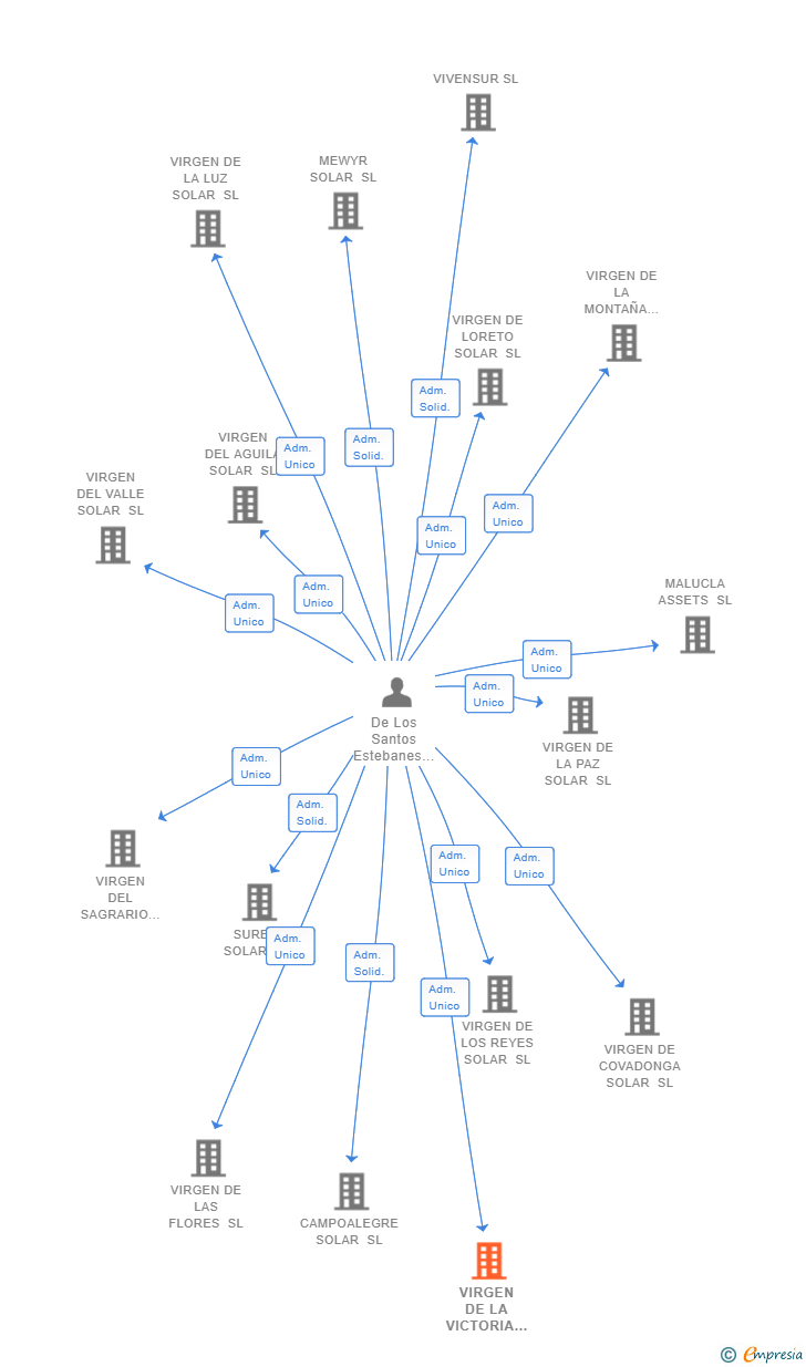Vinculaciones societarias de VIRGEN DE LA VICTORIA SOLAR SL