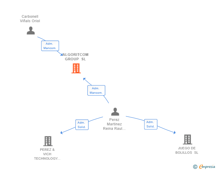 Vinculaciones societarias de ALGORITCOM GROUP SL