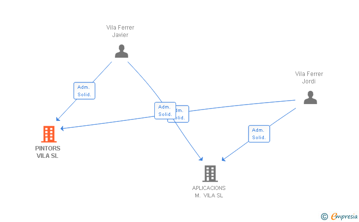 Vinculaciones societarias de PINTORS VILA SL