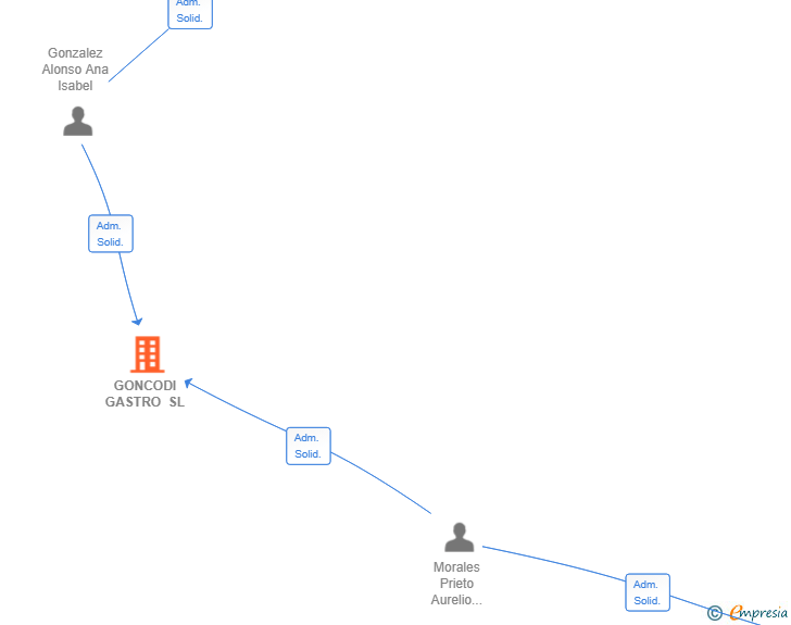 Vinculaciones societarias de GONCODI GASTRO SL