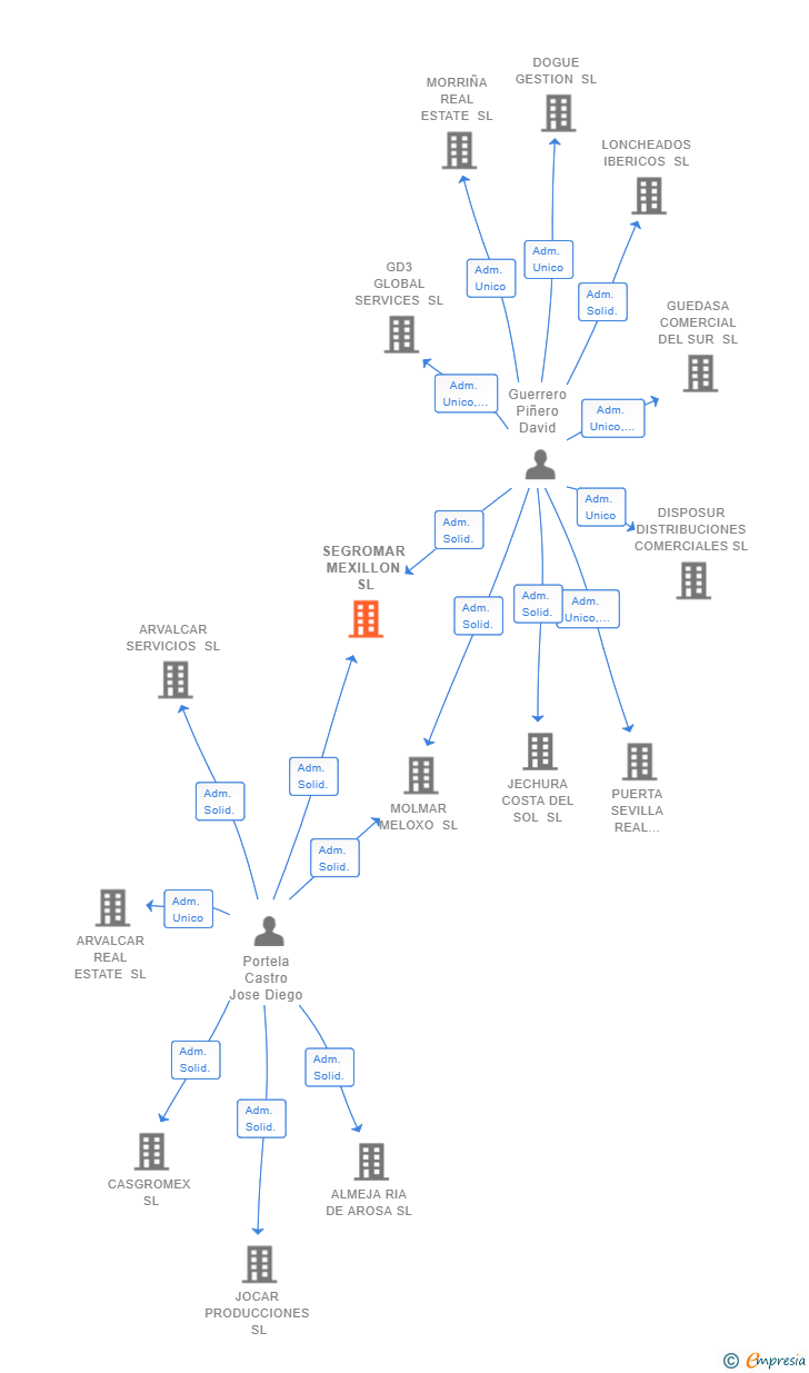 Vinculaciones societarias de SEGROMAR MEXILLON SL