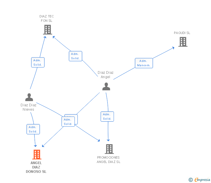 Vinculaciones societarias de ANGEL DIAZ DONOSO SL