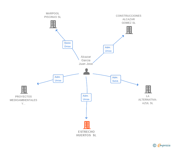 Vinculaciones societarias de ESTRECHO HUERTOS SL