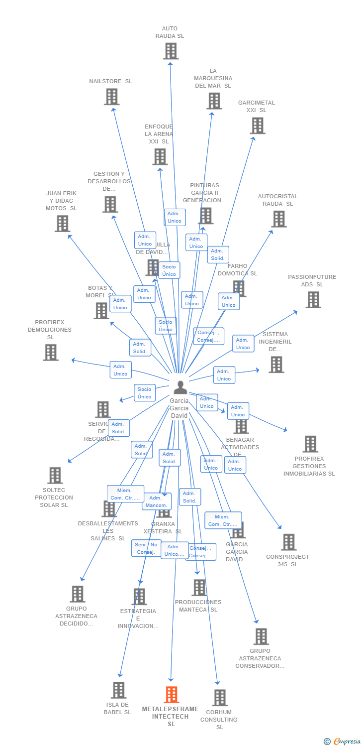 Vinculaciones societarias de METALEPSFRAME INTECTECH SL