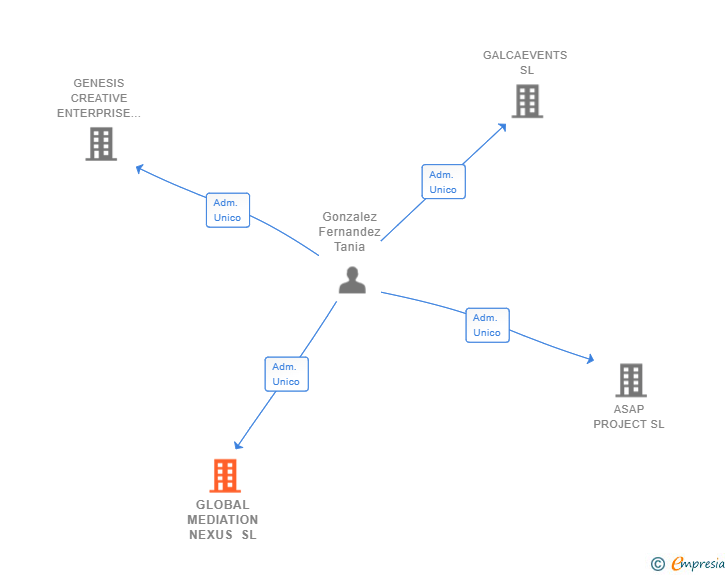 Vinculaciones societarias de GLOBAL MEDIATION NEXUS SL